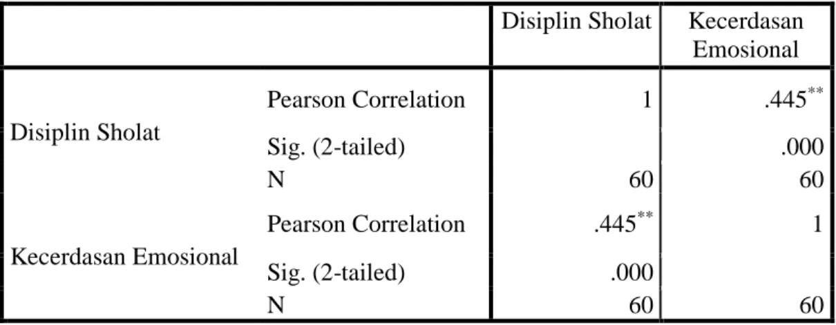 Tabel 3. Hasil Perhitungan Regresi Linier (Model Summary)  Model Summary  Model  R  R  Square  Adjusted R Square  Std