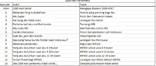 Tabel 5.2 Tabel pembagian episode 