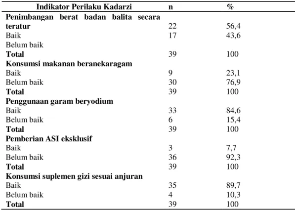 Tabel 3  menunjukkan tingkat pengetahuan  tentang  Kadarzi  pada  ibu  buruh  pabrik,  sebagian  besar  ibu  (61,5%)  memiliki  pengetahuan  yang  cukup tentang Kadarzi
