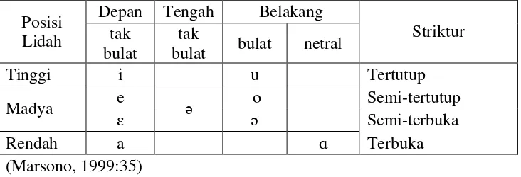 Tabel 2.3 Bunyi Vokal secara Umum 