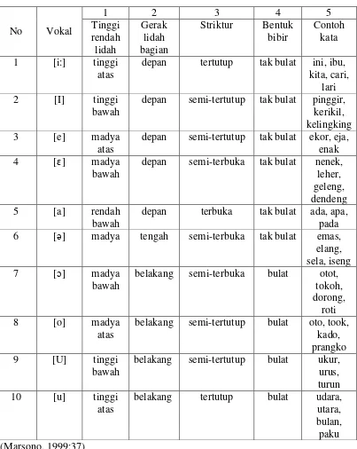 Tabel 2.4 Bunyi Vokal Bahasa Indonesia 