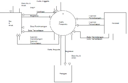 Gambar 2. Context Diagram Sistem Informasi Posyandu  3.3  Data Flow diagram 
