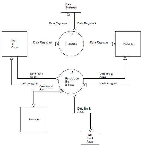 Gambar 4. Data Flow Diagram Level 2 Proses 1  3.5  Data Flow Diagram Level 2 Proses 2 