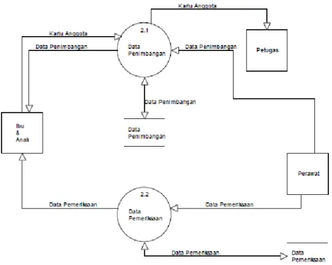 Gambar 5. Data Flow Diagram Level 2 Proses 2  3.6  Desain Login Ke Sistem 