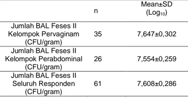Tabel 2 Rerata Kekerapan Pemberian Kolostrum dalam 4  Hari Pertama Kelahiran antara Kelompok Pervaginam 