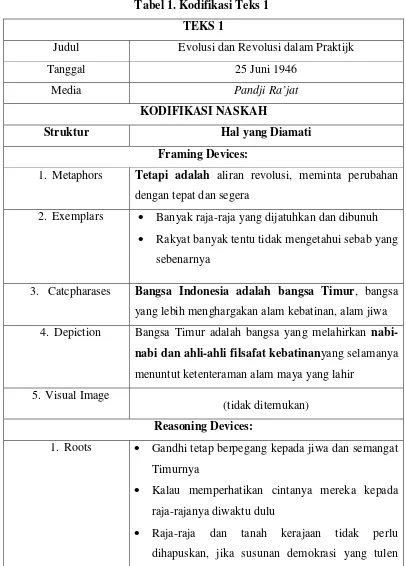 Tabel 1. Kodifikasi Teks 1 
