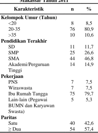 Tabel  1.  Distribusi  Responden  Berdasarkan  Karakteristik  di  RSIA  Siti  Fatimah  Makassar Tahun 2011 