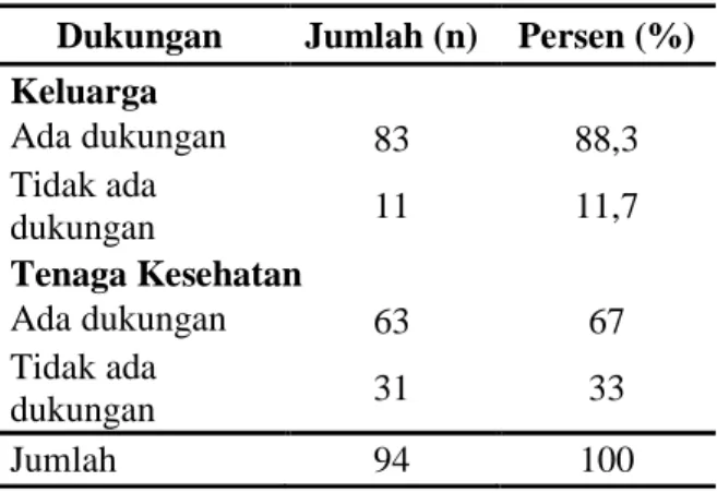 Tabel 3. Distribusi Responden Berdasarkan  Faktor Dukungan terhadap IMD di  RSIA Siti Fatimah Makassar Tahun  2011 
