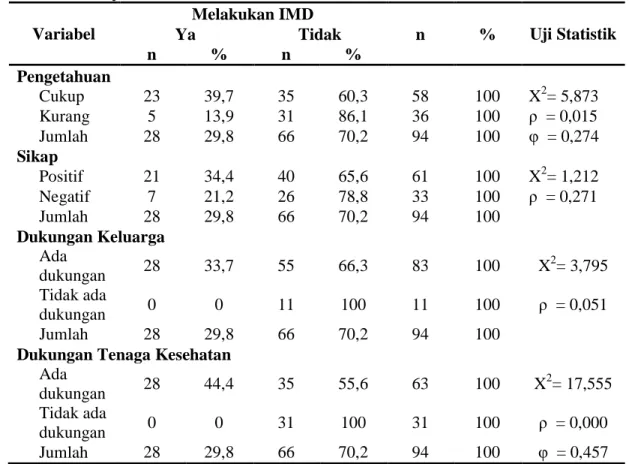 Tabel  4.  Hubungan  Dukungan  Tenaga  Kesehatan  dengan  Ibu  Melakukan  Inisiasi  Menyusu Dini di RSIA Siti Fatimah Makassar Tahun 2011 