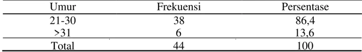 Tabel 4.1 Distribusi Frekuensi Responden Berdasarkan Umur di Wilayah Kerja  Puskesmas Rambah Hilir I 