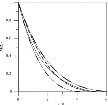 Figure 2 Moisture ratio vs. time for drying of different  wood species particles at 80 °C air temperature; – alder, – –  beech, - · - spruce, - - - willow