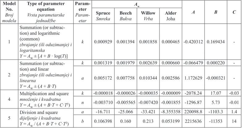Table 3 Coeffi cients of parameter equations for chosen models of drying of spruce, beech, willow, and alder particles Tablica 3
