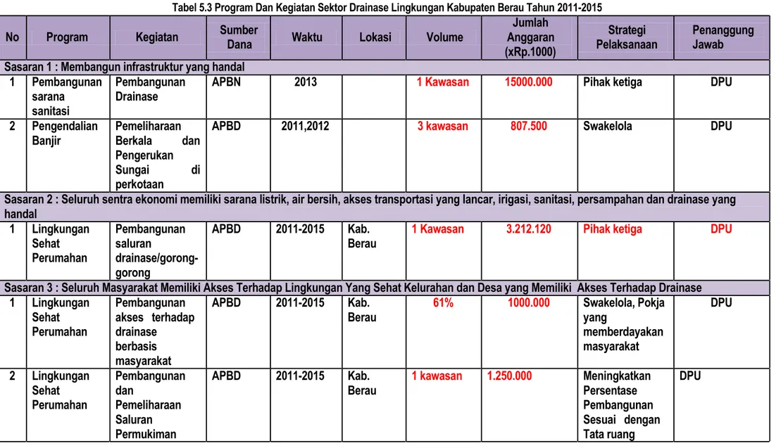 Tabel 5.3 Program Dan Kegiatan Sektor Drainase Lingkungan Kabupaten Berau Tahun 2011-2015 