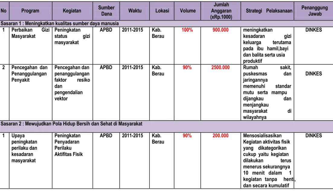 Tabel 5.4 Program Dan Kegiatan Aspek PHBS Kabupaten Berau Tahun 2011-2015 