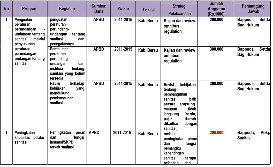 Tabel 5.5 Program Dan Kegiatan Kebijakan Daerah Dan Kelembagaan Kabupaten Berau Tahun 2011-2015 