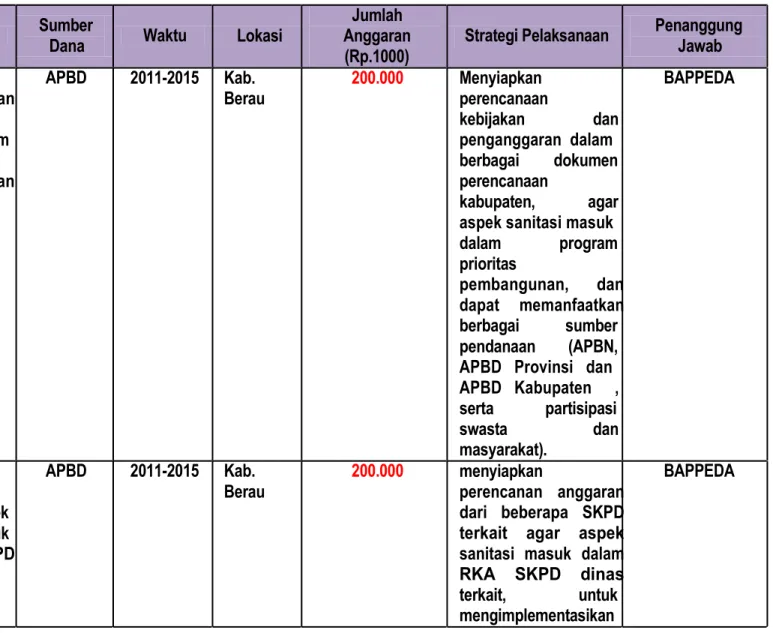 Tabel 5.6 Program Dan Kegiatan Keuangan Kabupaten Berau Tahun 2011-2015 