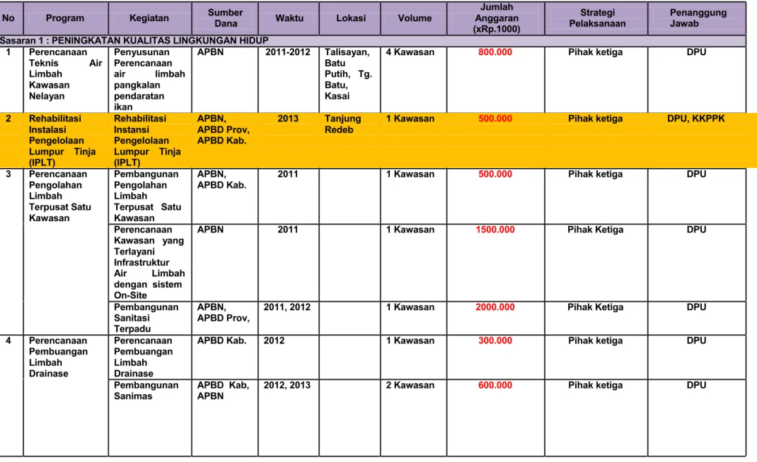Tabel 5.1 Program Dan Kegiatan Sektor Air Limbah Kabupaten Berau Tahun 2011-2015 
