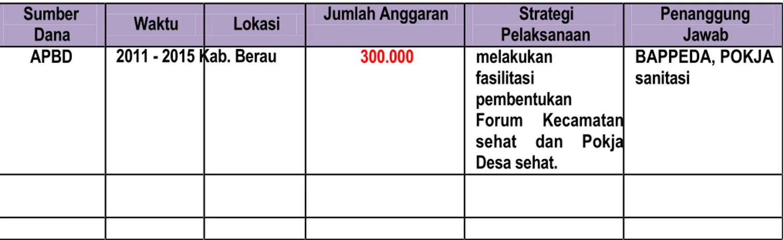 Tabel 5.8 Program Dan Kegiatan Keterlibatan Pelaku Bisnis Kabupaten Berau Tahun 2011-2015 