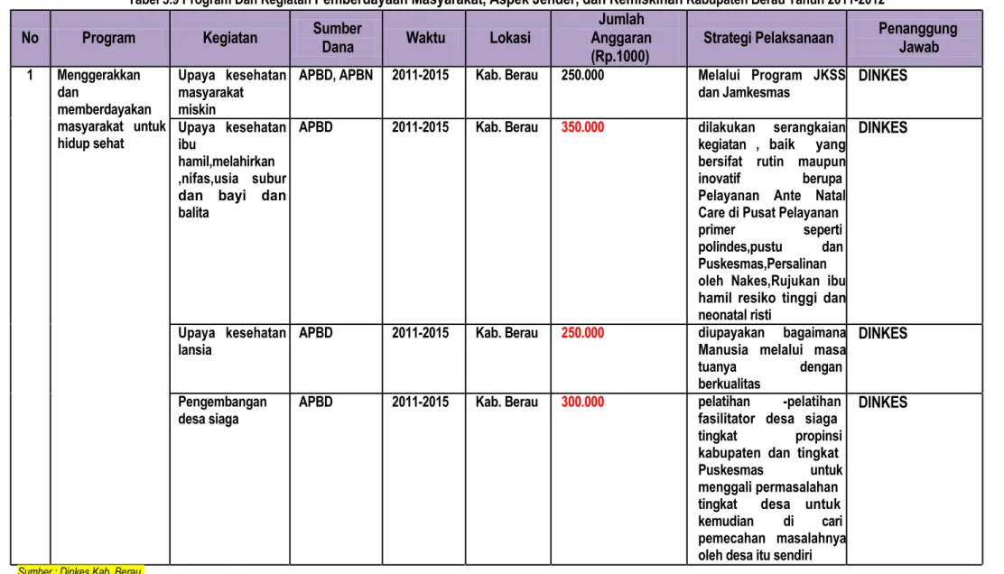 Tabel 5.9 Program Dan Kegiatan  Pemberdayaan Masyarakat, Aspek Jender, dan Kemiskinan  Kabupaten Berau Tahun 2011-2012 