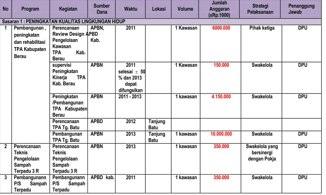 Tabel 5.2 Program Dan Kegiatan Sektor Persampahan Kabupaten Berau Tahun 2011-2015 