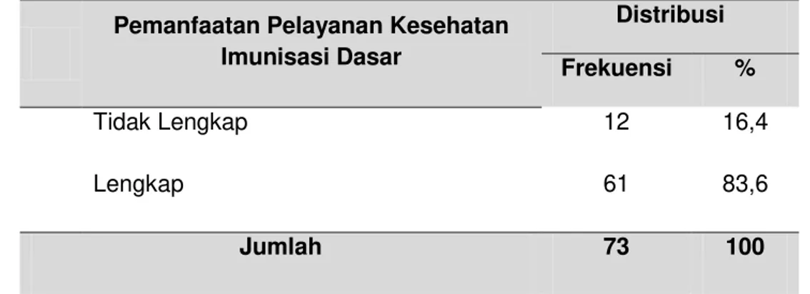 Tabel 2. Distribusi Responden Berdasarkan Pemanfaatan Pelayanan Kesehatan  Imunisasi Dasar Di Wilayah Kerja Puskesmas SP II Sekutur Jaya Kabupaten Tebo 