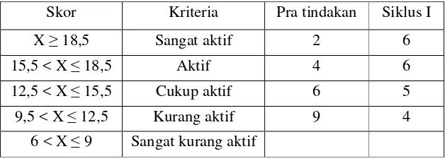 Tabel 5. Rekapitulasi Hsil Observasi Keaktifan Siswa SebelumTindakan dengan Siklus I