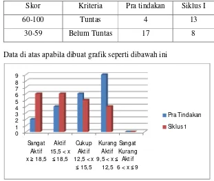 Tabel 6. Rekapitulasi Nilai Hasil Evaluasi Sebelum Tindakan dengan