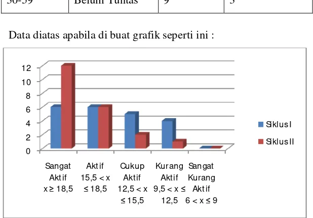 Tabel 8. Rekapitulasi Nilai Hasil Evaluasi Siklus I dan Siklus II