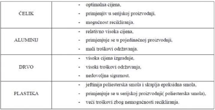 Tablica 8. - Usporedba sa stajališta isplativosti. 