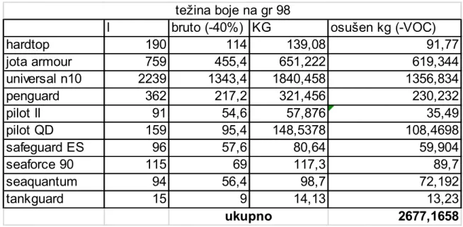Tablica 9. Prikaz težine boje. 