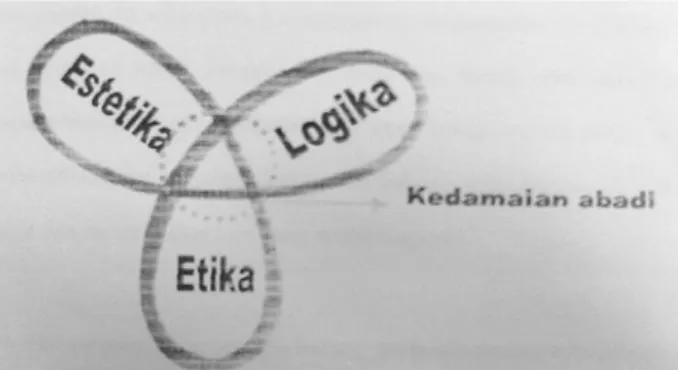 Gambar 1. Diagram Estetika, Logika dan Etika (Sumber:  Murdana, 2001)