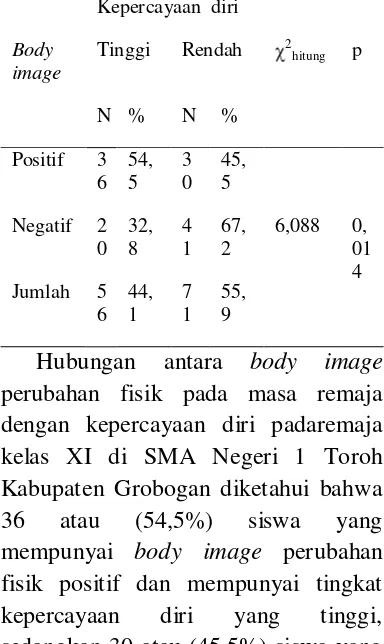 Tabel 6. Hubungan body imagedengan kepercayaan diri pada remaja perubahan fisik pada masa remaja kelas XI di SMA Negeri 1 Toroh  Kabupaten Grobogan 