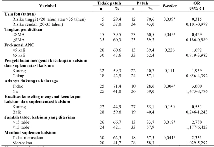 Tabel 2.  Hubungan antar variabel dengan kepatuhan ibu hamil dalam mengonsumsi suplemen  kalsium 