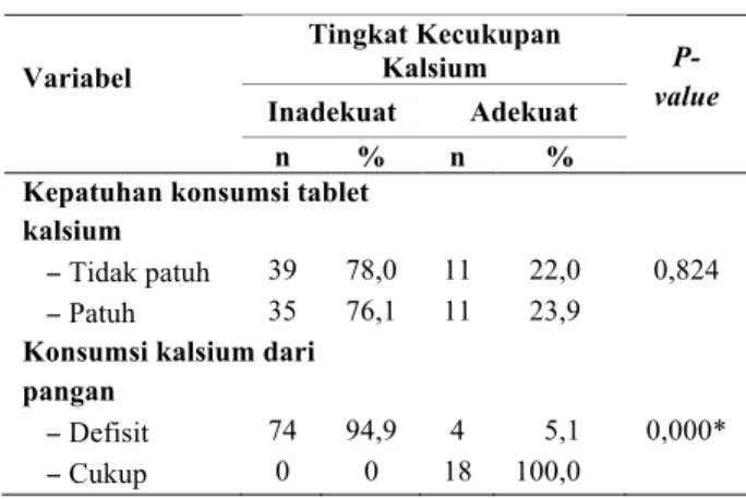 Tabel 4.  Hubungan  antar  konsumsi  kalsium  dan  tingkat  kecukupan  kalsium  pada ibu hamil 