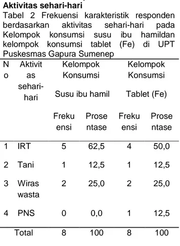 Tabel 1 Frekuensi karakteristik responden  berdasarkan umur pada kelompok konsumsi  susu ibu hamil dan kelompok konsumsi tablet  (Fe) di UPT Puskesmas Gapura Sumenep  N o  Umur Respo nden  Kelompok Konsumsi   Susu ibu hamil 