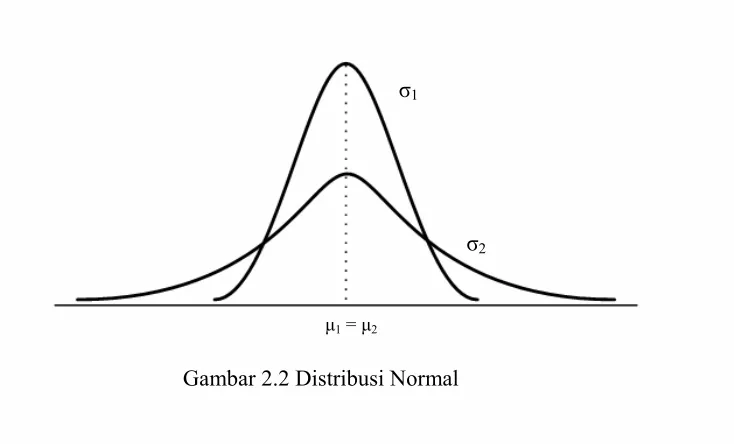 Gambar 2.2 Distribusi Normal 