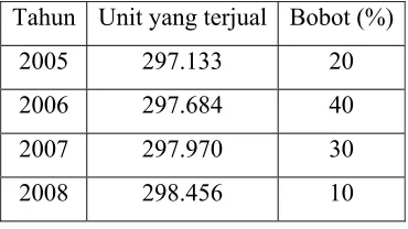 Tabel 4.1. Distribusi probabilitas untuk unit yang terjual 