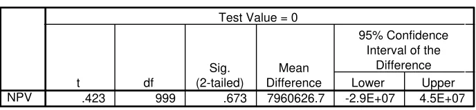 Tabel 4.10. Output uji-t dengan SPSS 