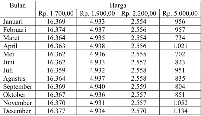 Tabel unit yang terjual tahun 2005 