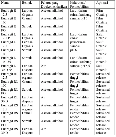 Tabel 2.3 Jenis dan pemerian dari Eudragit 