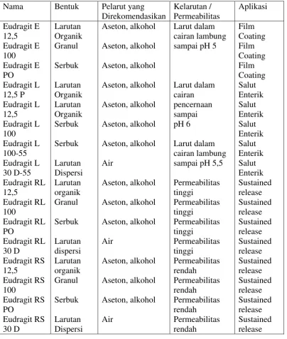 Tabel 2.3 Jenis dan pemerian dari Eudragit 