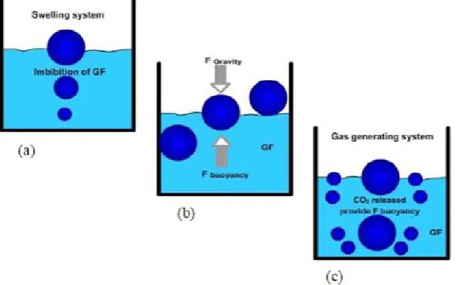 Gambar 2.1 Mekanisme sistem floating 