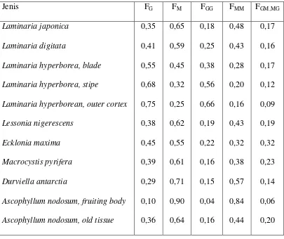Tabel 2.2 Perbandingan asam uronat dalam berbagai spesies alga yang ditentukan dengan spektroskopi NMR high-field (Draget, et al., 2005)