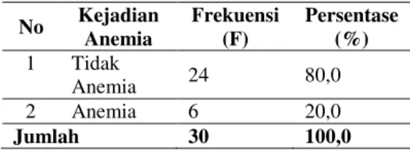 Tabel  2.  Distribusi  Pemberian  Tablet  Zat  Besi (Fe) di Klinik Damayanti Medan Tahun  2012  No  Pemberian Tablet Zat  Besi (Fe)  Frekuensi (F)  Persentase (%)  1  Teratur  18  60,0  2  Tidak teratur  12  40,0  Jumlah  30  100,0  