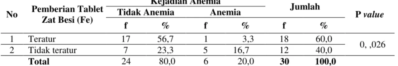 Tabel 4. Hubungan Pemberian Tablet Zat Besi (Fe) dengan Kejadian Anemia pada Ibu Hamil  Trimester I di Klinik Damayanti Medan Tahun 2012 