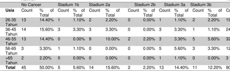 Tabel  1  menunjukkan  jumlah  penderita  tertinggi berada di stadium 2a sebanyak 14  orang (15.6%) dan diikuti dengan stadium 3a  sebanyak  13  orang  (14.4%),  sedangkan  stadium  3b  sebanyak  11  orang  (12,2%),  serta  stadium  Ib  sebanyak  5  orang 