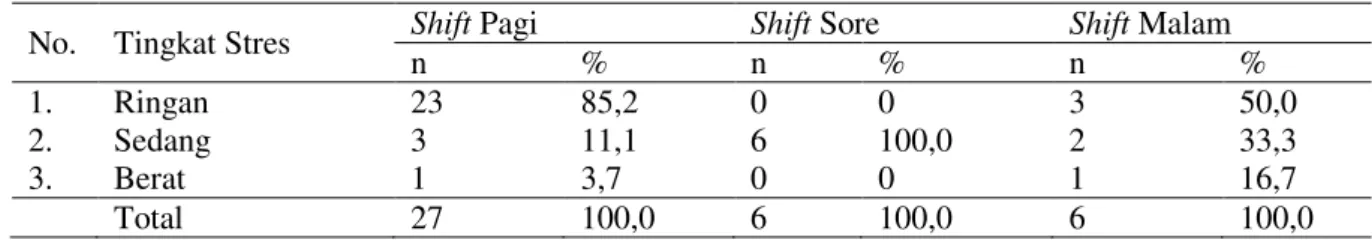 Tabel 6.   Distribusi Frekuensi Responden menurut Tingkat Stres Perawat Pelaksana di BLU RSUP  Prof Dr