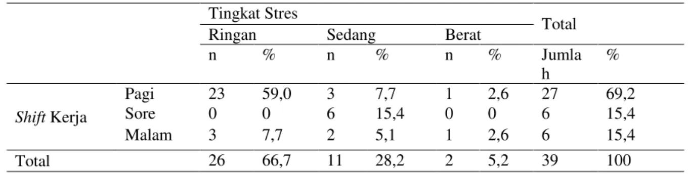 Tabel 8.  Hasil Uji Korelasi Spearman rho Berdasarkan Variabel Shift Kerja dan Tingkat Stres  Perawat Pelaksana di BLU RSUP Prof Dr
