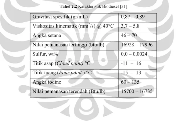 Tabel 2.2 Karakteristik Biodiesel [31] 