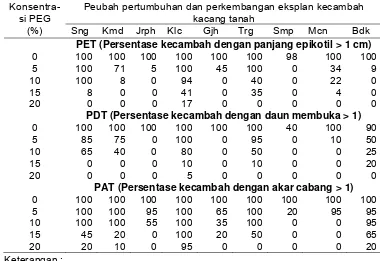Tabel 1.  Pengaruh konsentrasi PEG dalam medium in vitro terhadap PET, PDT dan PAT dari sembilan kultivar kacang tanah   
